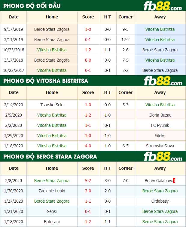 fb88-nhận định kèo bóng đá Vitosha Bistritsa vs Beroe Stara Zagora