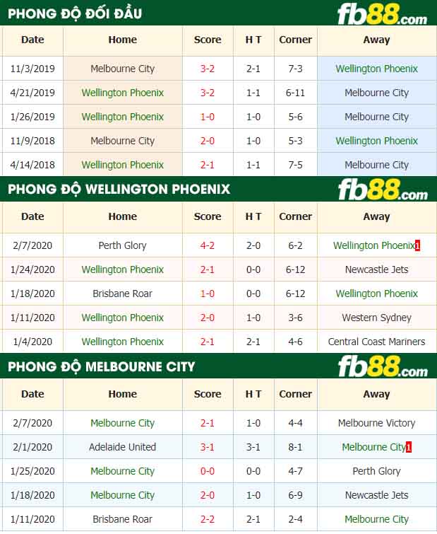 fb88-nhận định kèo bóng đá Wellington Phoenix vs Melbourne City