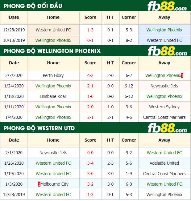 fb88-nhận định kèo bóng đá Wellington Phoenix vs Western United FC