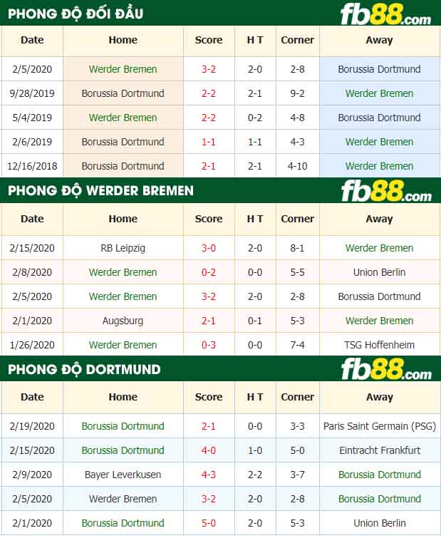fb88-nhận định kèo bóng đá Werder Bremen vs Borussia Dortmund