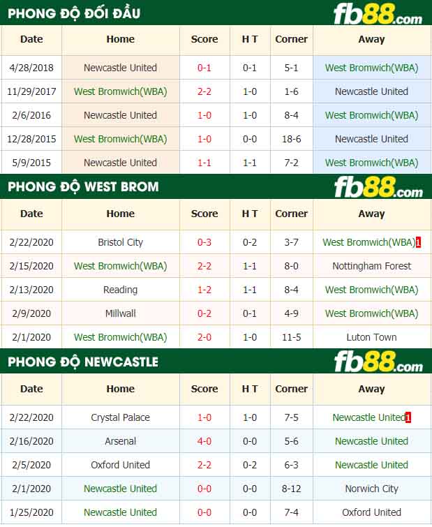 fb88-nhận định kèo bóng đá West Bromwich Albion vs Newcastle United