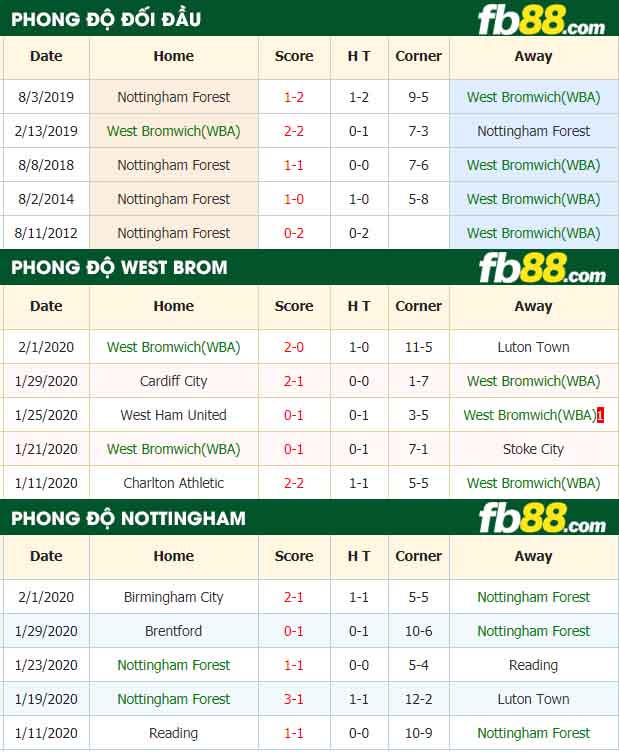 fb88-nhận định kèo bóng đá West Bromwich Albion vs Nottingham Forest