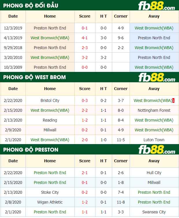 fb88-nhận định kèo bóng đá West Bromwich Albion vs Preston North End