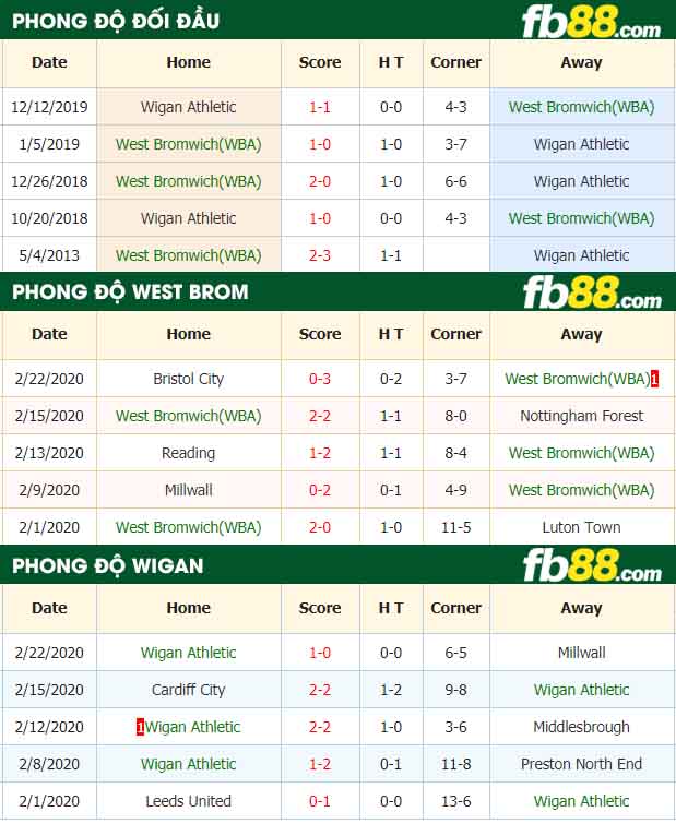 fb88-nhận định kèo bóng đá West Bromwich(WBA) vs Wigan Athletic