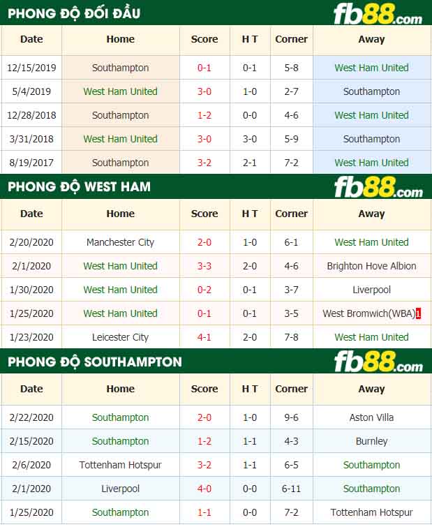 fb88-nhận định kèo bóng đá West Ham United vs Southampton