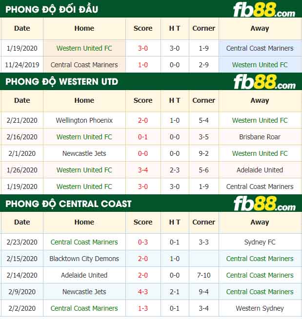 fb88-nhận định kèo bóng đá Western United vs Central Coast Mariners