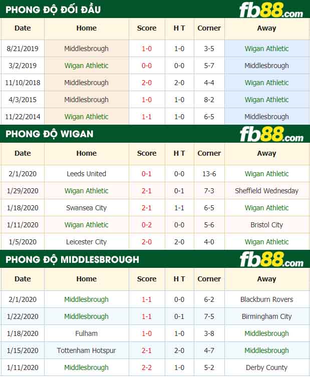 fb88-nhận định kèo bóng đá Wigan Athletic vs Middlesbrough