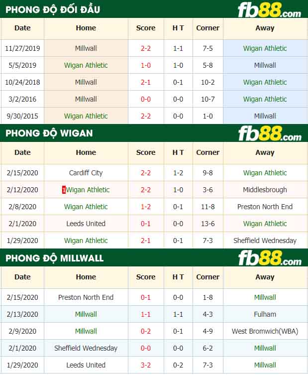 fb88-nhận định kèo bóng đá Wigan Athletic vs Millwall