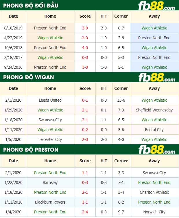 fb88-nhận định kèo bóng đá Wigan Athletic vs Preston North End