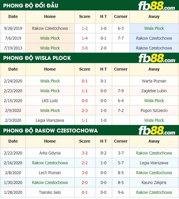 fb88-nhận định kèo bóng đá Wisla Plock vs Rakow Czestochowa