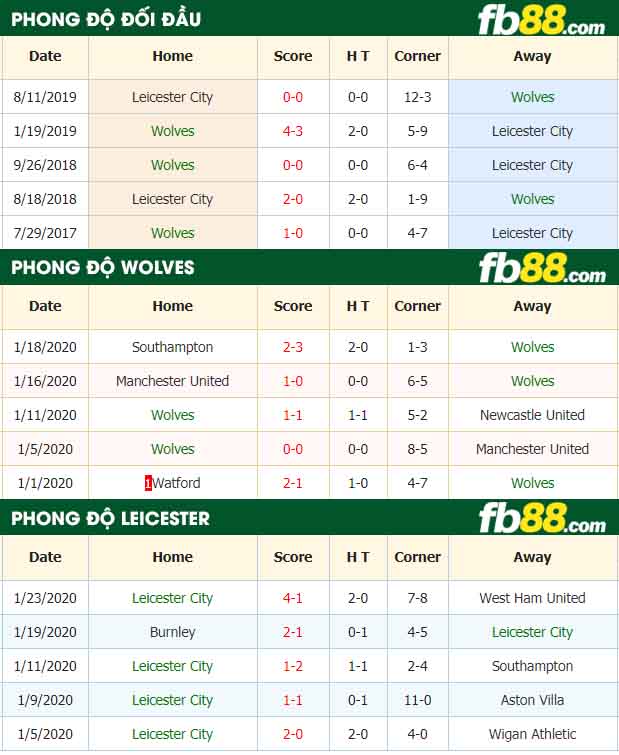 fb88-nhận định kèo bóng đá Wolverhampton Wanderers vs Leicester City