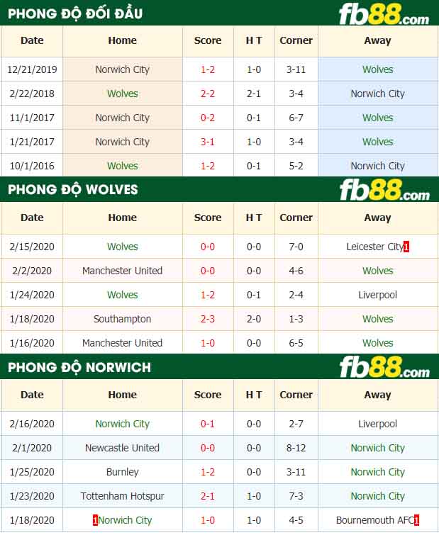fb88-nhận định kèo bóng đá Wolverhampton Wanderers vs Norwich City