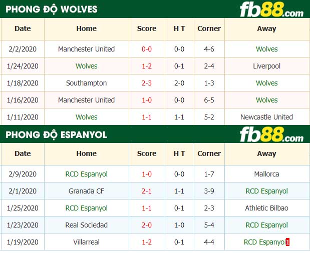 fb88-nhận định kèo bóng đá Wolverhampton Wanderers vs RCD Espanyol