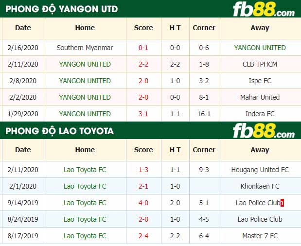 fb88-nhận định kèo bóng đá Yangon United vs Lao Toyota