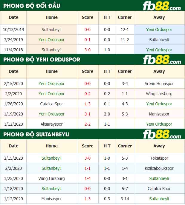 fb88-nhận định kèo bóng đá Yeni Orduspor vs Sultanbeyli