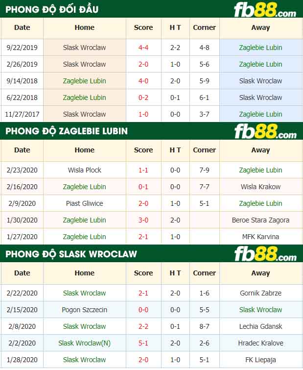fb88-nhận định kèo bóng đá Zaglebie Lubin vs Slask Wroclaw