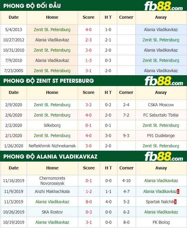fb88-nhận định kèo bóng đá Zenit St. Petersburg vs Alania Vladikavkaz