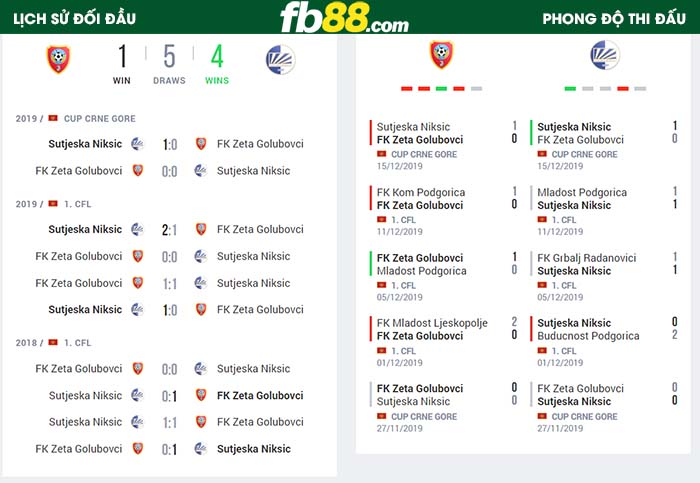 fb88-nhận định kèo bóng đá Zeta vs Sutjeska