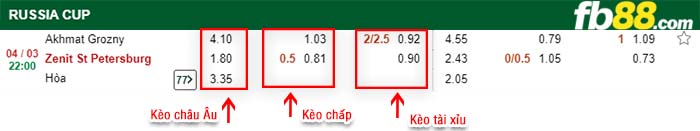 fb88-kèo chấp Akhmat Grozny vs Zenit St Petersburg