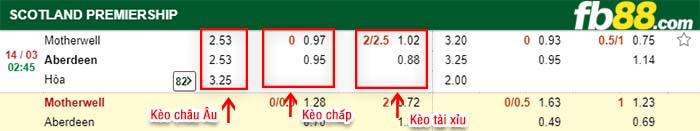 fb88-kèo chấp Motherwell vs Aberdeen