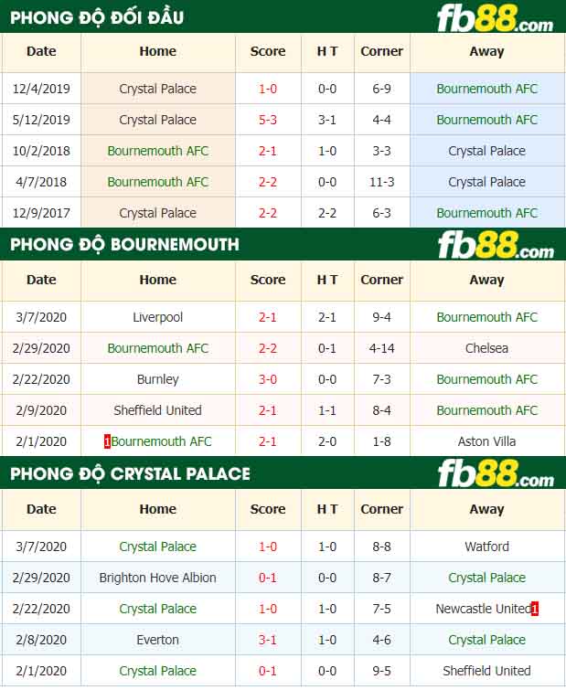 fb88-nhận định kèo bóng đá AFC Bournemouth vs Crystal Palace
