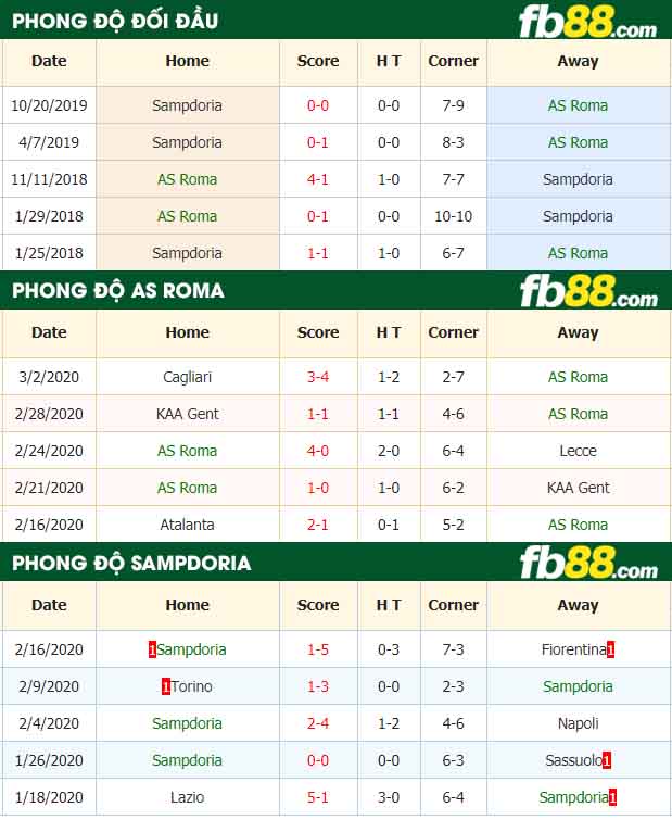 fb88-nhận định kèo bóng đá AS Roma vs Sampdoria