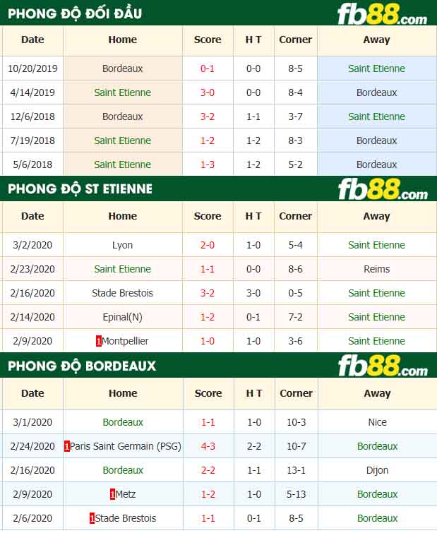 fb88-nhận định kèo bóng đá AS Saint Etienne vs-Bordeaux