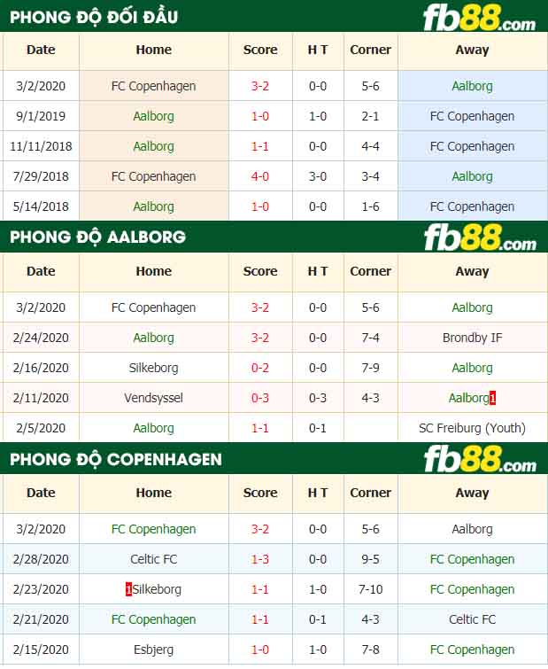 fb88-nhận định kèo bóng đá Aalborg BK vs Copenhagen