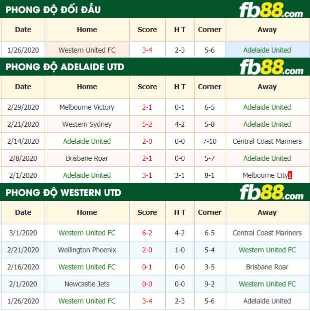 fb88-nhận định kèo bóng đá Adelaide United vs Western United
