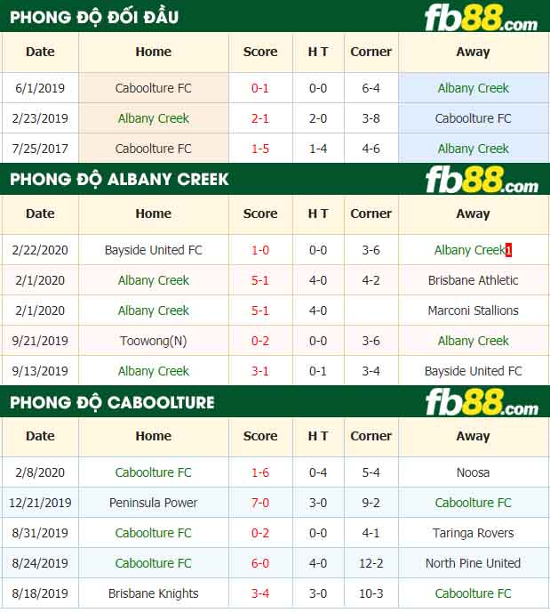 fb88-nhận định kèo bóng đá Albany Creek Excelsior vs Caboolture