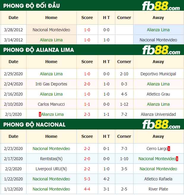 fb88-nhận định kèo bóng đá Alianza Lima vs Nacional