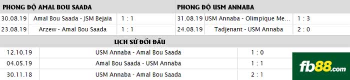 fb88-nhận định kèo bóng đá Amal Bou Saada vs USM Annaba