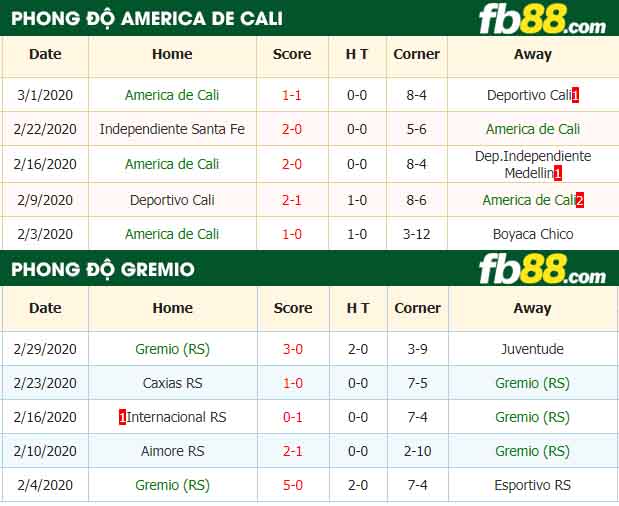fb88-nhận định kèo bóng đá America de Cali vs Gremio