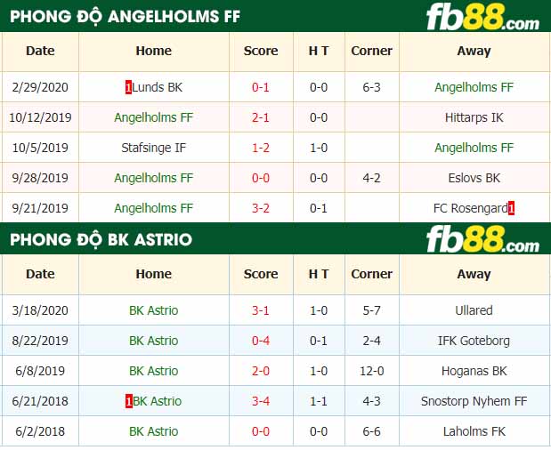 fb88-nhận định kèo bóng đá Angelholms FF vs BK Astrio