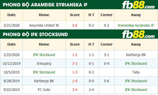 fb88-nhận định kèo bóng đá Arameisk Syrianska IF vs IFK Stocksund
