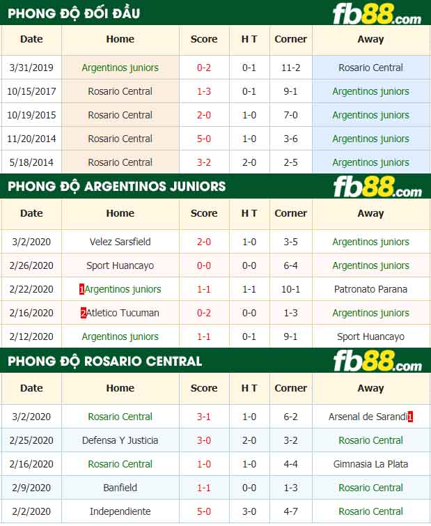 fb88-nhận định kèo bóng đá Argentinos Juniors vs Rosario Central