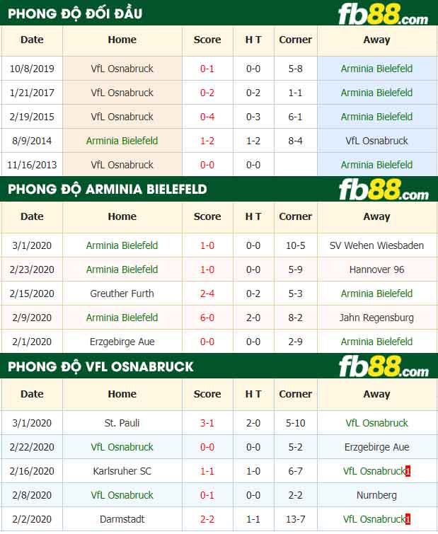 fb88-nhận định kèo bóng đá Arminia Bielefeld vs VfL Osnabruck