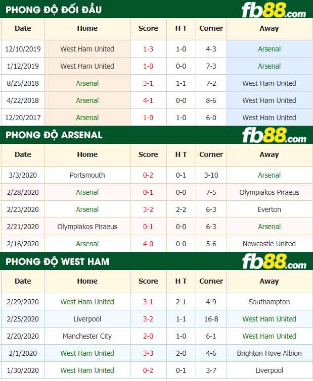 fb88-nhận định kèo bóng đá Arsenal vs West Ham United