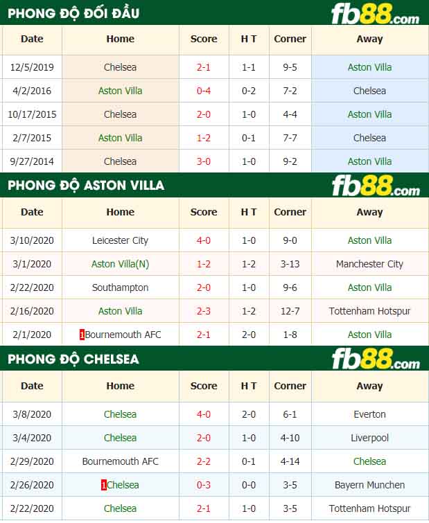 fb88-nhận định kèo bóng đá Aston Villa vs Chelsea