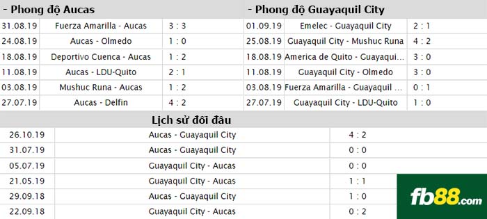 fb88-nhận định kèo bóng đá Aucas vs Guayaquil City