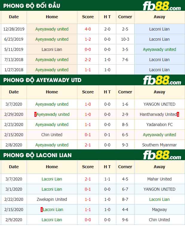 fb88-nhận định kèo bóng đá Ayeyawady United vs Laconi Lian