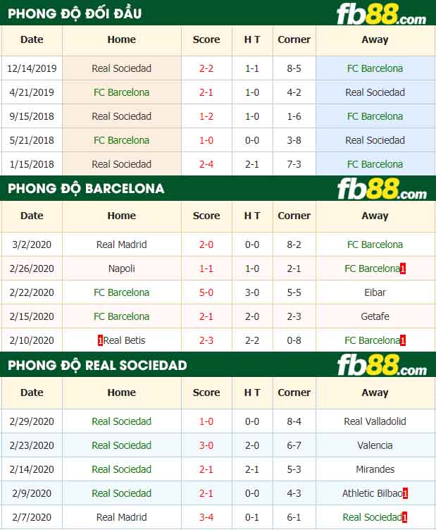 fb88-nhận định kèo bóng đá Barcelona vs Real Sociedad
