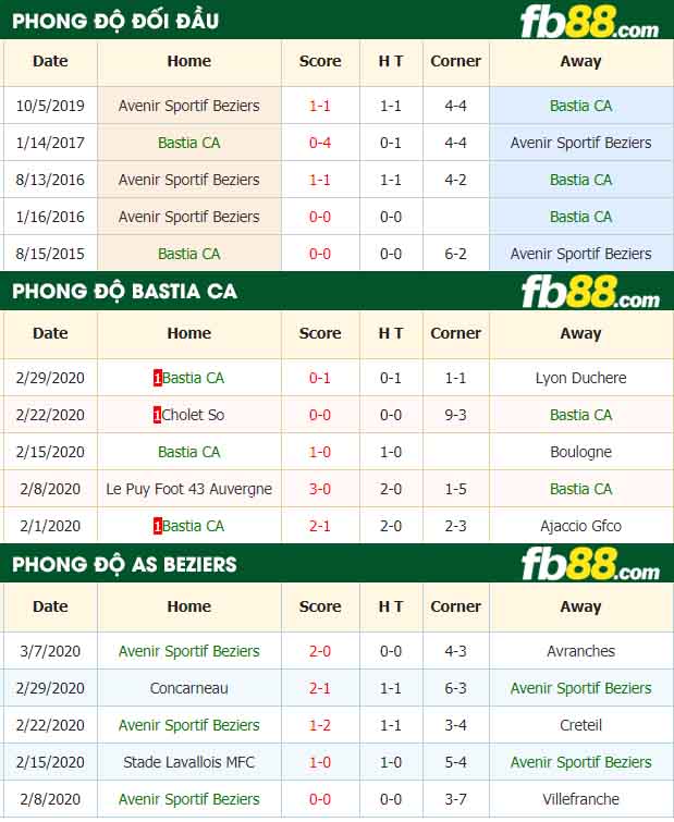 fb88-nhận định kèo bóng đá Bastia Borgo vs AS Beziers