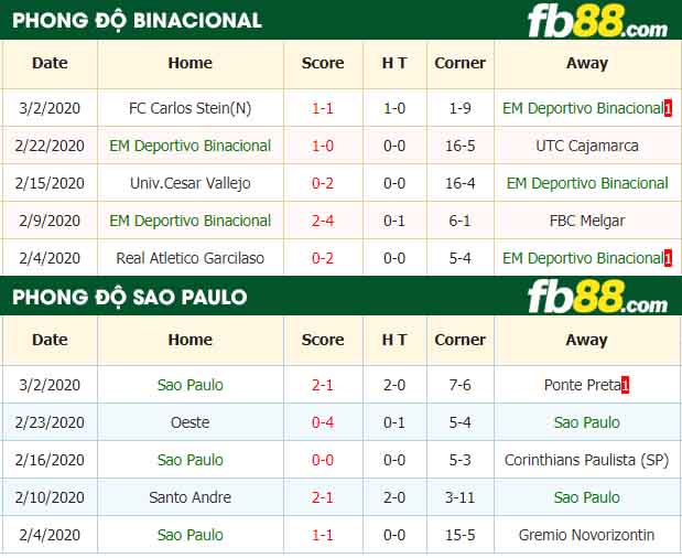 fb88-nhận định kèo bóng đá Binacional vs Sao Paulo