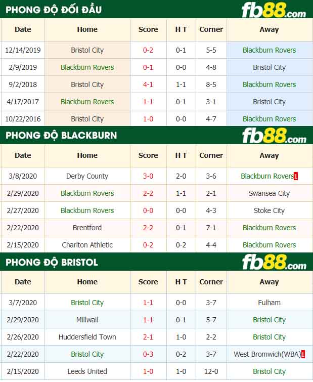 fb88-nhận định kèo bóng đá Blackburn Rovers vs Bristol City