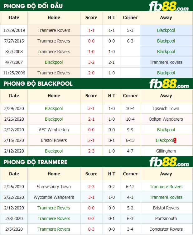 fb88-nhận định kèo bóng đá Blackpool vs Tranmere