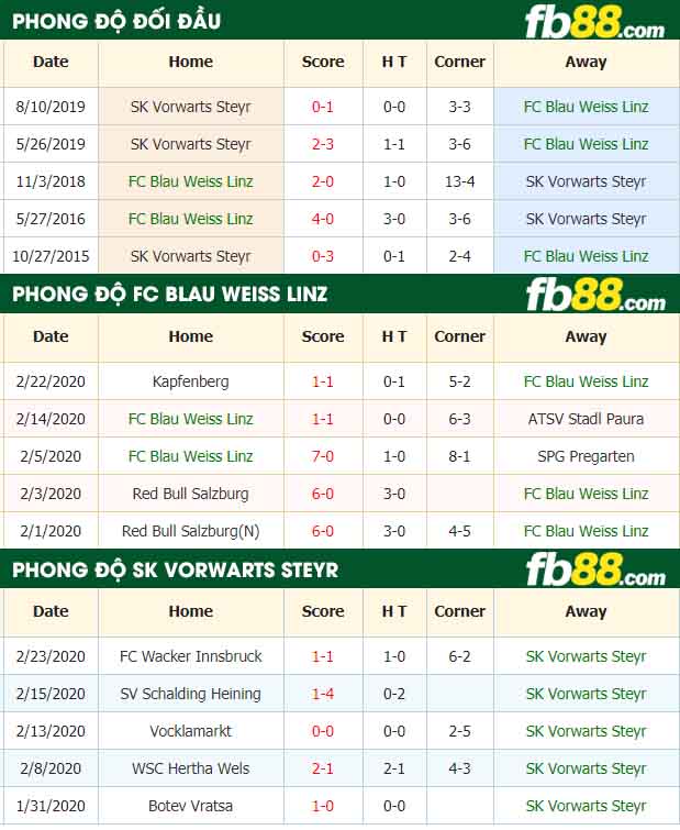 fb88-nhận định kèo bóng đá Blau Weiss Linz vs SK Vorwarts Steyr