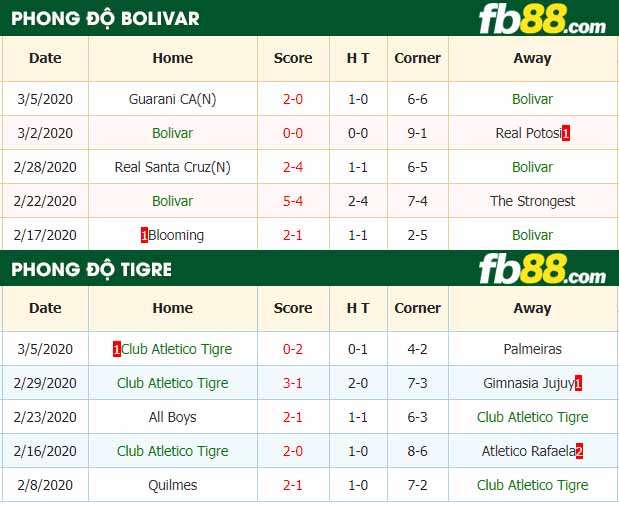 fb88-nhận định kèo bóng đá Bolivar vs Tigre