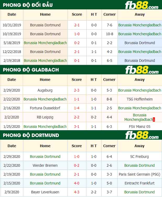 fb88-nhận định kèo bóng đá Borussia Monchengladbach vs Borussia Dortmund