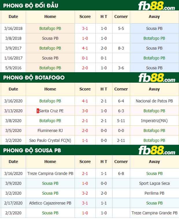 fb88-nhận định kèo bóng đá Botafogo PB vs Sousa PB